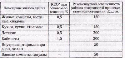 Норма естественного освещения в жилых помещениях