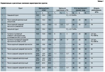 Коэффициент уплотнения песка при трамбовке СНИП