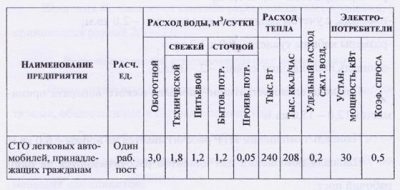 Нормы расхода воды на мойку автотранспорта СНИП