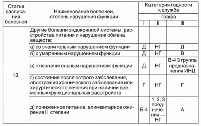 С какими заболеваниями не берут в МВД?