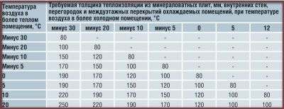 Толщина минеральной ваты для утепления крыши