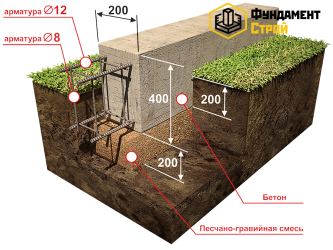 На какую глубину копать ленточный фундамент?