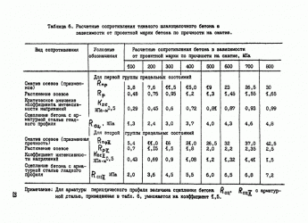 Расчетное сопротивление бетона осевому растяжению