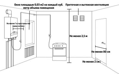 Окно для котельной нормы