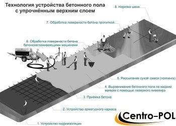 Топинговый пол технология устройства