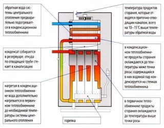 Конденсат в газовом котле отопления