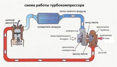 Принцип работы интеркулера дизельного двигателя