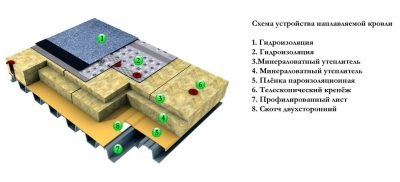 Мягкая кровля плоская крыша технология