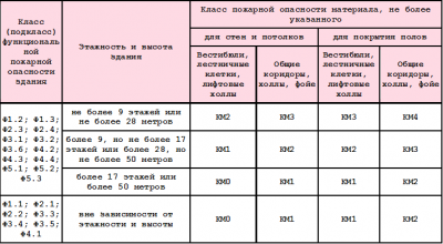 Требования к отделочным материалам на путях эвакуации