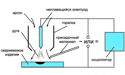 Технология ручной аргонодуговой сварки неплавящимся электродом