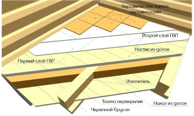 Основание под плитку в деревянном доме