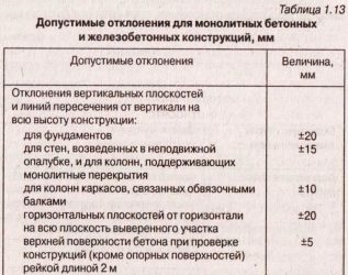 Допуски отклонений при монолитном строительстве