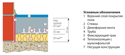 Толщина стяжки над утеплителем
