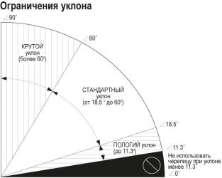 Минимальный уклон кровли из мягкой черепицы