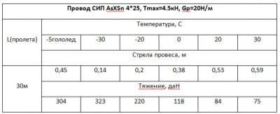 Провис СИП норма