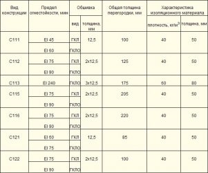 Противопожарный гипсокартон степень огнестойкости