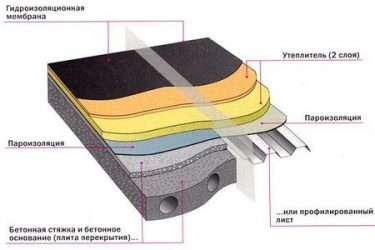 Утепление бетонной крыши гаража снаружи