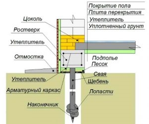 Утепление ростверка свайного фундамента