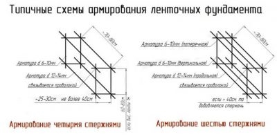 Расчет стеклопластиковой арматуры для фундамента