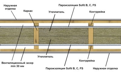 Зазор между пароизоляцией и утеплителем