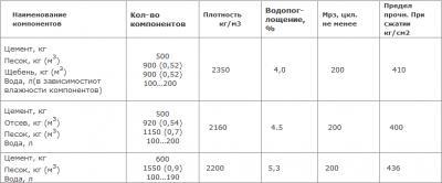 Шлакоблок своими руками составы бетонов для изготовления