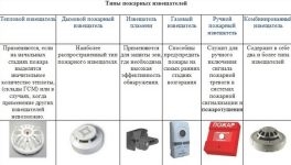 Тип установки пожарной сигнализации