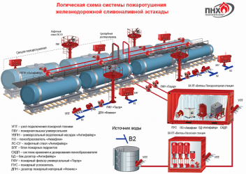 Требования к трубопроводам перекачки ЛВЖ