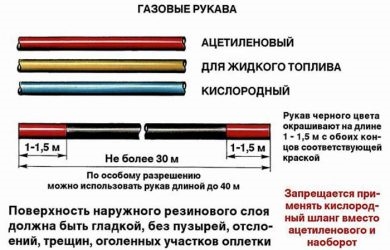 Требования к газовым шлангам для баллонов