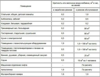 Вентиляция электрощитовой нормы