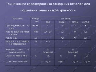 Пожарные стволы предназначение виды технические характеристики