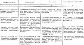 Виды водопроводов и их технические характеристики