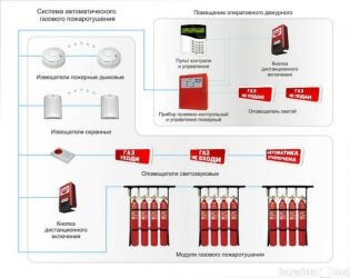 Требования к серверной комнате по пожарной безопасности