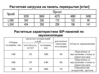 Нагрузка на плиту перекрытия в кирпичном доме