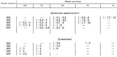 Растворы цементно известковые марка 75 технические характеристики