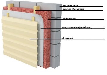 Пароизоляция для стен из газобетона