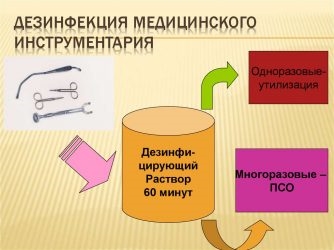 Дезинфекция и утилизация использованного одноразового инструментария