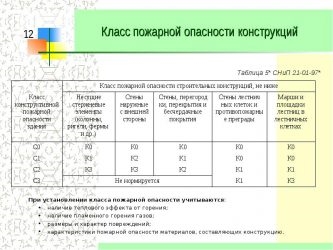 Класс пожарной безопасности к0