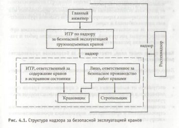 ПТО и что грузоподъемных кранов периодичность?