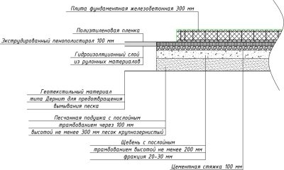 Щебеночная подготовка под фундамент СНИП