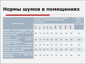 Нормы шума в производственных помещениях ГОСТ