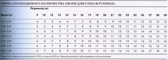 Сколько нужно линолеума на комнату 20 квадратов