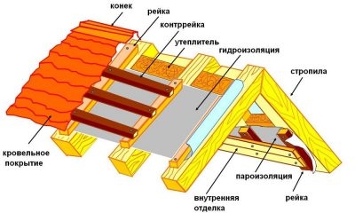 Можно ли стелить пароизоляцию на обрешетку?