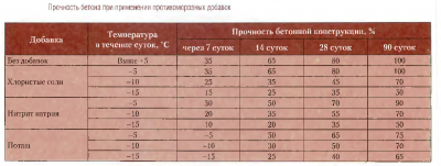 Заливка бетона при 0 градусов