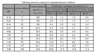 Расчет длины кабеля для теплого пола