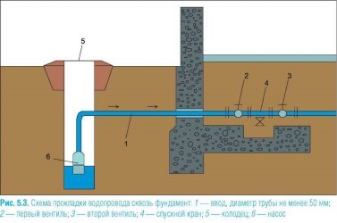 Ввод водопровода в дом под фундаментом