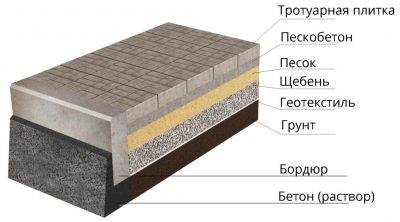 Подушка под тротуарную плитку