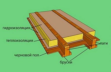 Как сделать черновой пол в кирпичном доме?