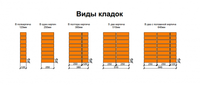 Максимальная высота стены в полкирпича