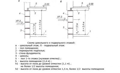 Подвал определение СНИП