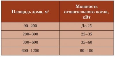 Сколько киловатт нужно на отопление дома?